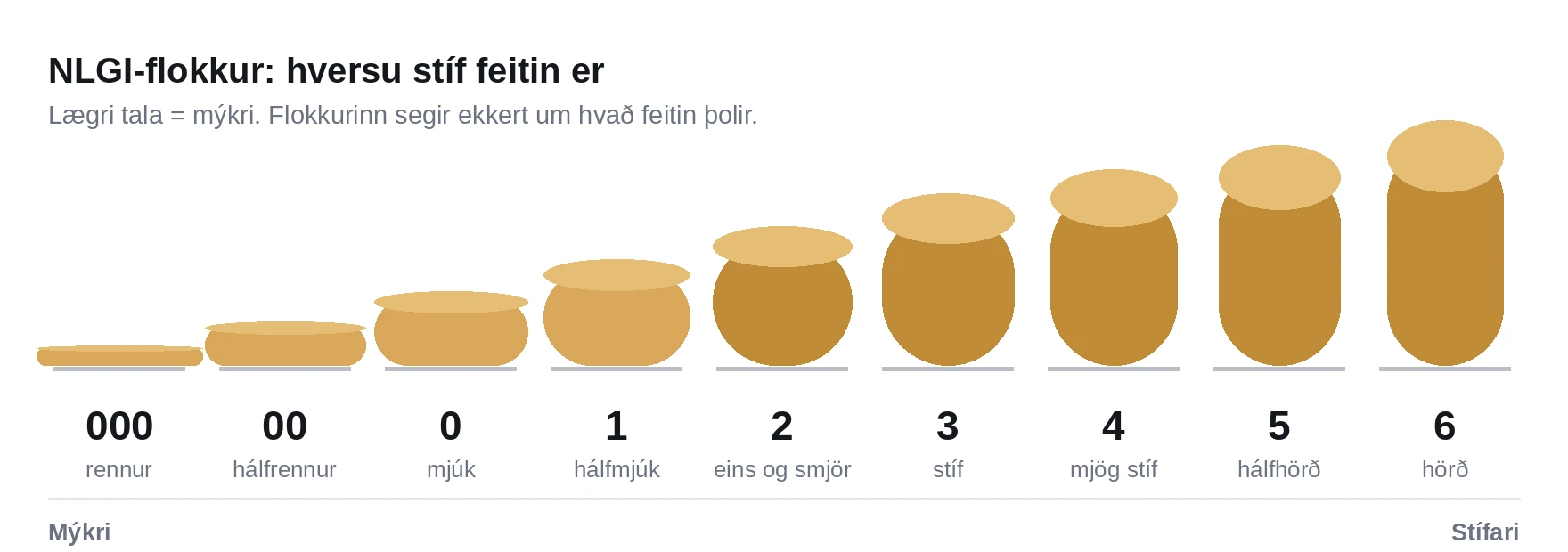 Skýringarmynd af NLGI-skalanum frá 000 sem rennur upp í 6 sem er hörð